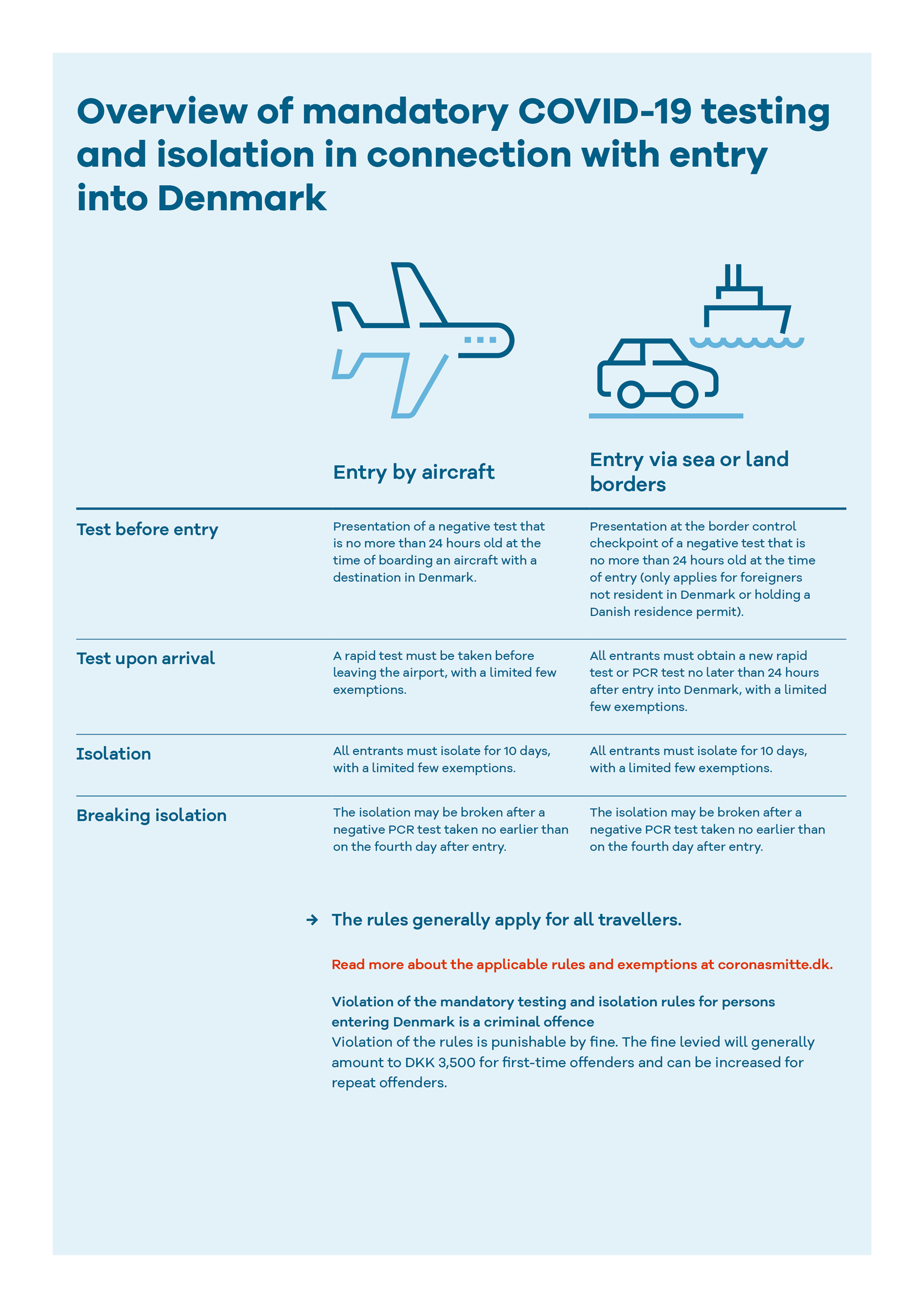 Mandatory testing and 10-day isolation for people entering Denmark