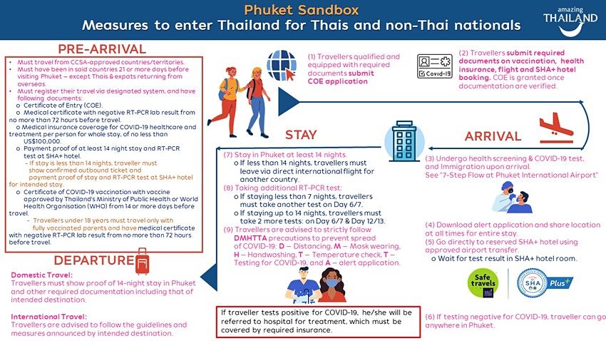 Thailand opens its borders to vaccinated tourists. Known details