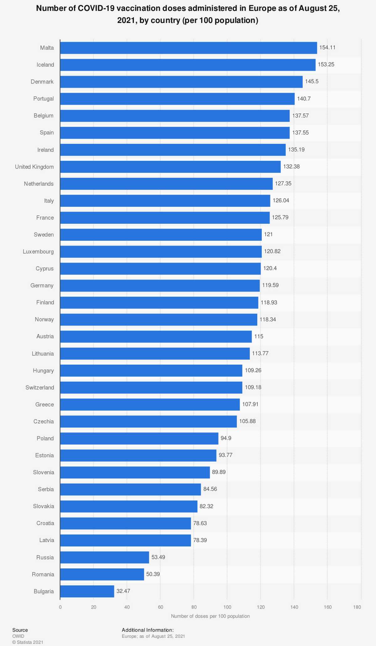 Кількість введених доз вакцини проти COVID-19 в Європі за станом на 25 серпня 2021 р за країнами
