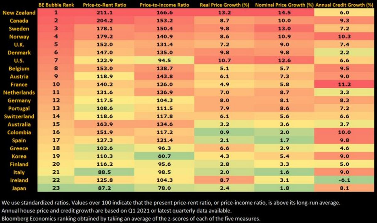 Housing bubble: which housing markets are most at risk?