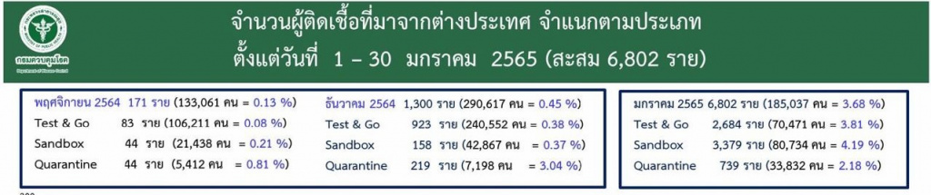 Tourists in Thailand have become more likely to be diagnosed with covid