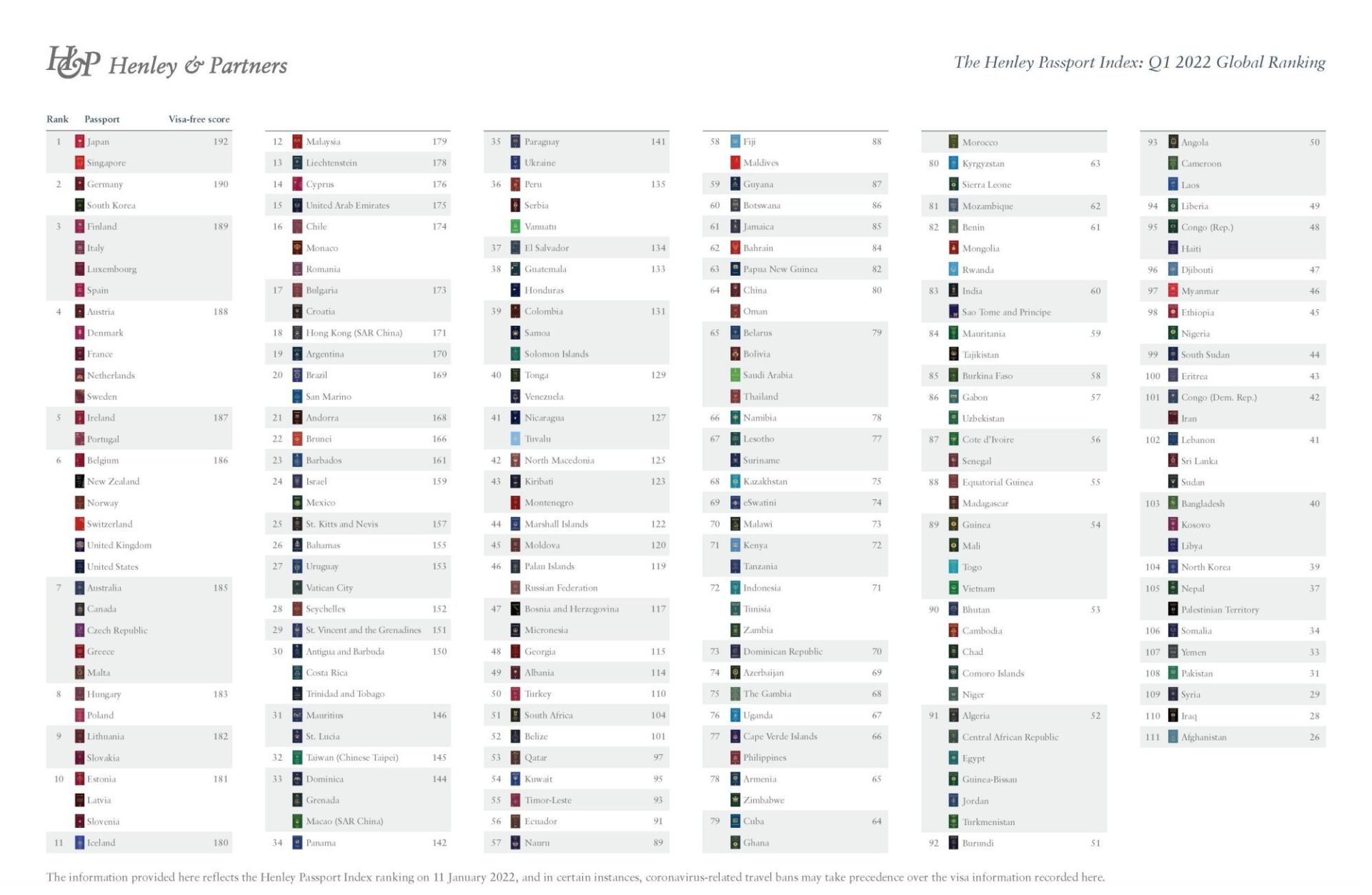 The most powerful and least powerful passports in the world for 2022