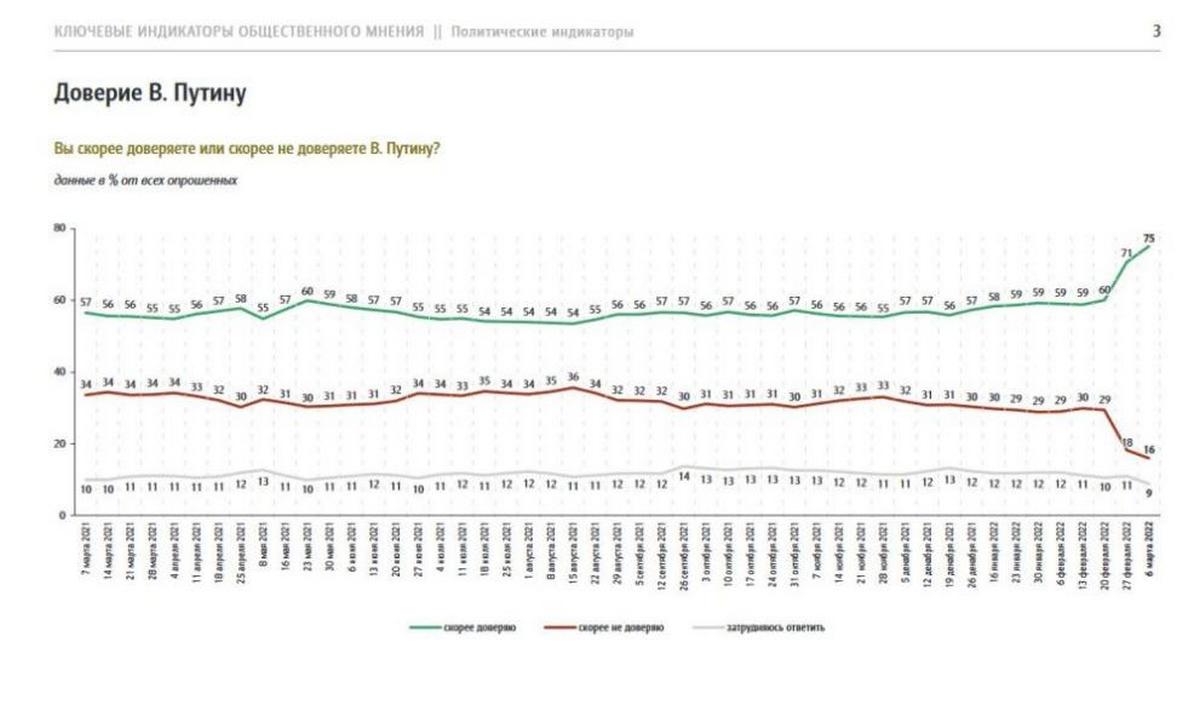 Російські соціологи: 76% населення схвалюють роботу Путіна