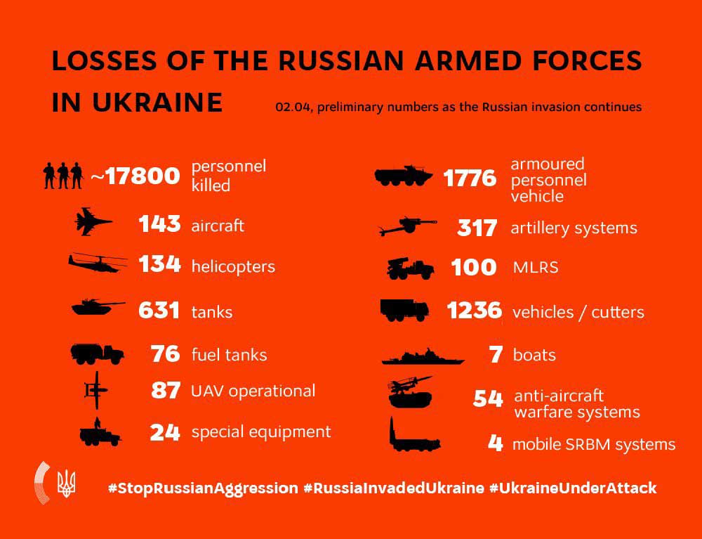 38-й день войны в Украине: Новый баланс потерь российской армии