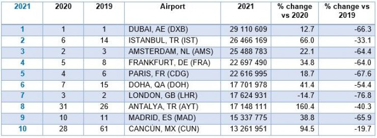 Названі найзавантаженіші аеропорти світу