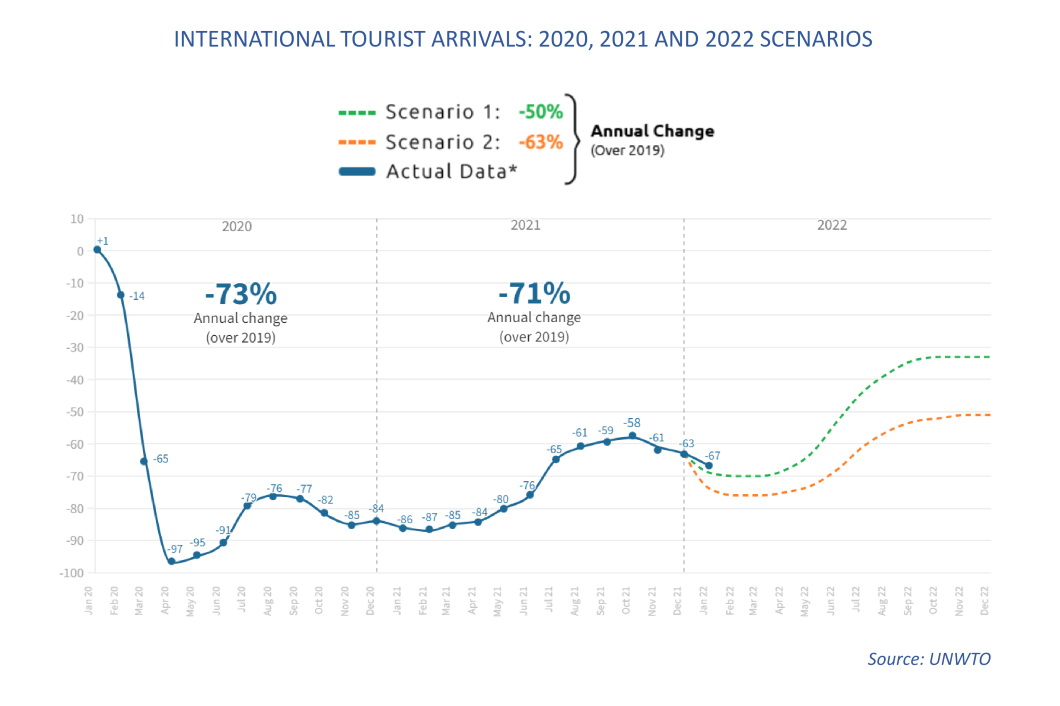 How the war in Ukraine affects the recovery of tourism in the world