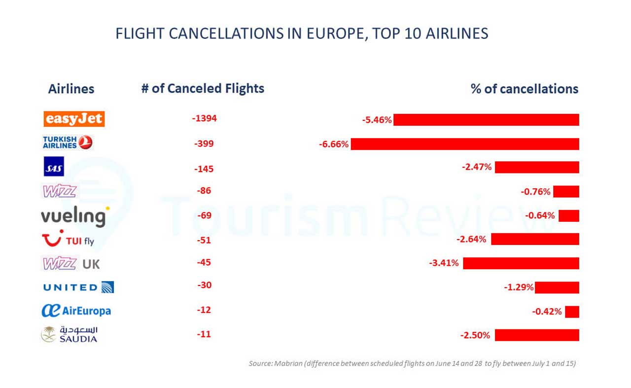 Easyjet та Turkish Airlines скасували більшість рейсів до Європи