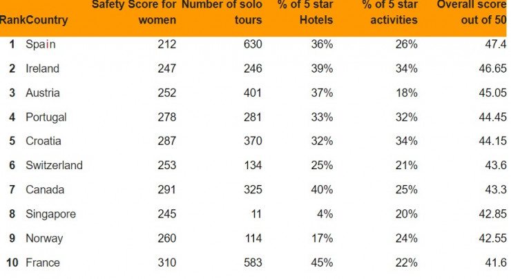 Named the safest countries to travel alone