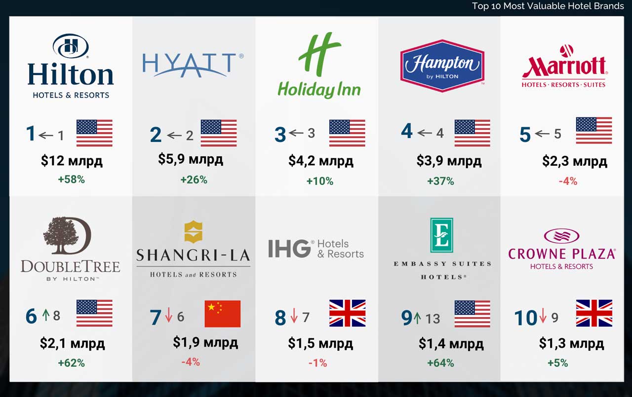 Top-10 найдорожчих готельних брендів 2022 року