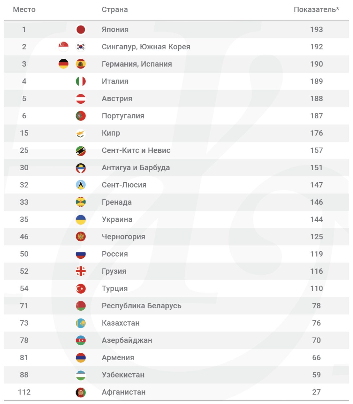 Рейтинг паспортів світу