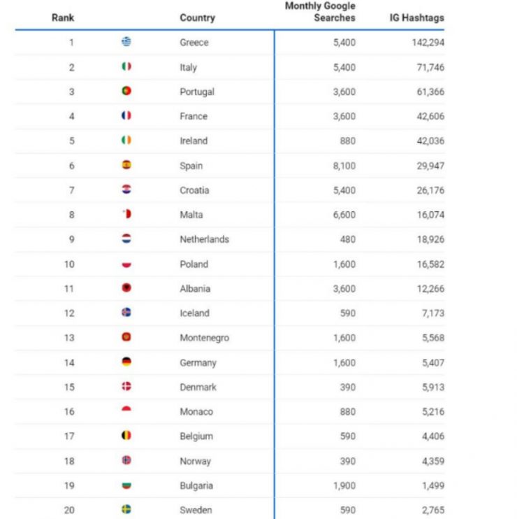 Греція стала найпопулярнішою пляжною країною в Європі