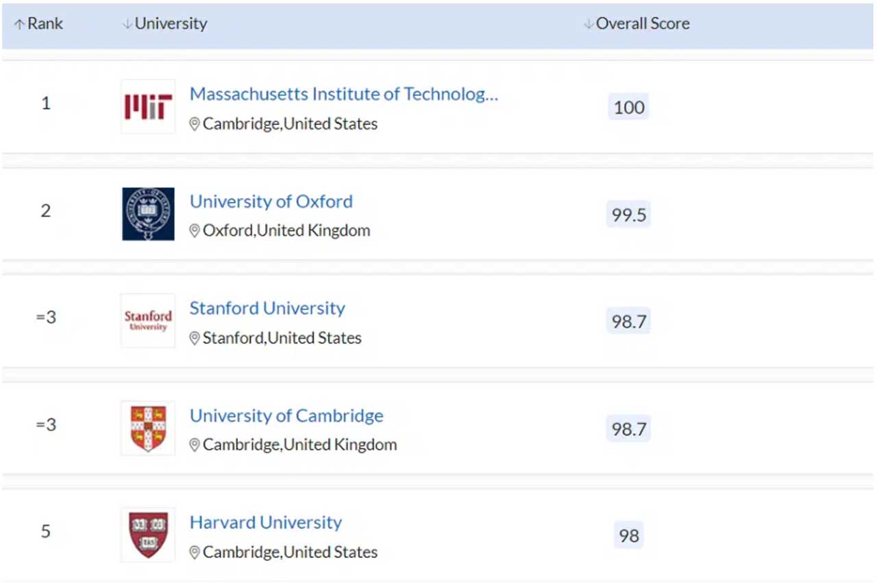 Складено рейтинг найкращих університетів світу