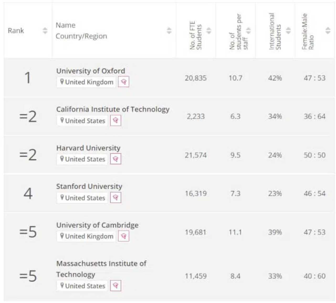 Складено рейтинг найкращих університетів світу