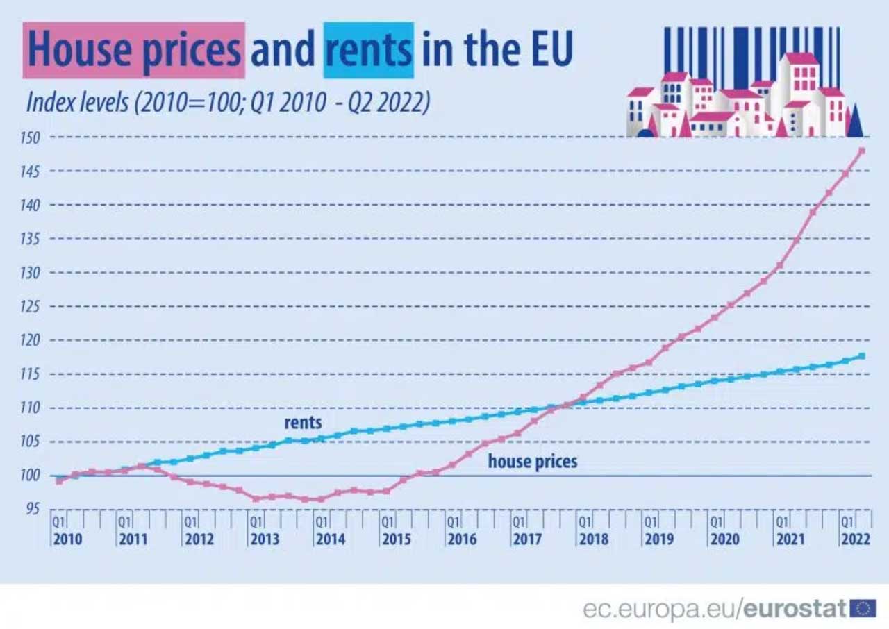 Як змінилися ціни на нерухомість у країнах Євросоюзу у 2-му кварталі 2022 року