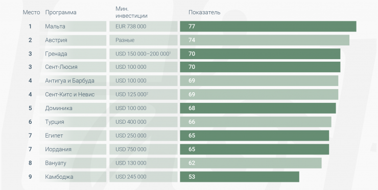 Named the best countries for obtaining citizenship “for money”