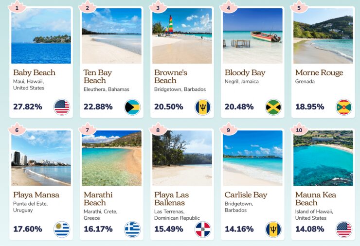 A ranking of the quietest beaches in the world has been compiled