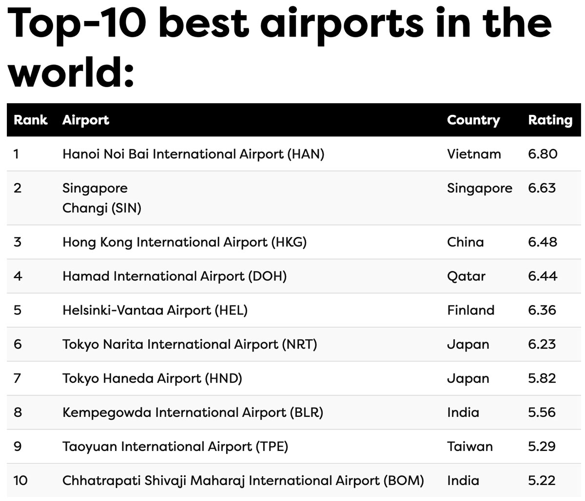 Дослідження: Найкомфортніші аеропорти світу опинилися в Азії, а найгірші – у Європі та США